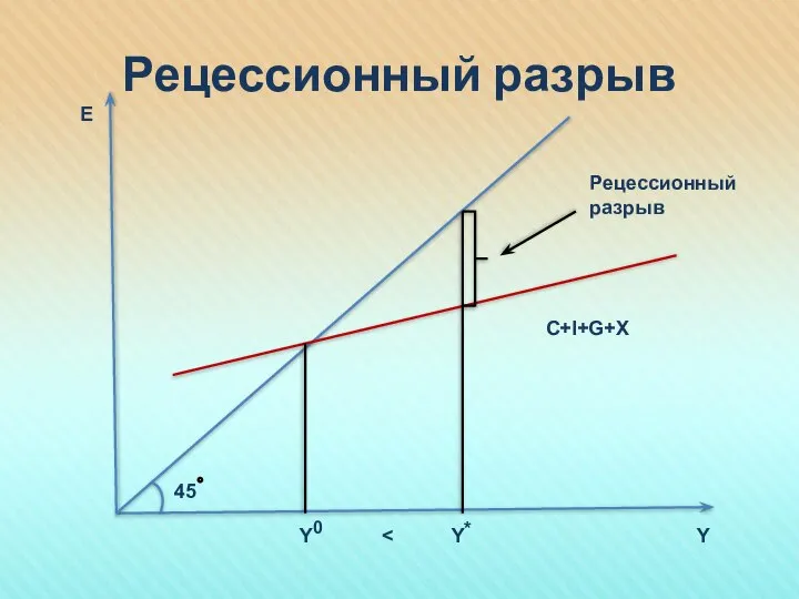 Рецессионный разрыв E Y Y Y C+I+G+X * 0 Рецессионный разрыв 45