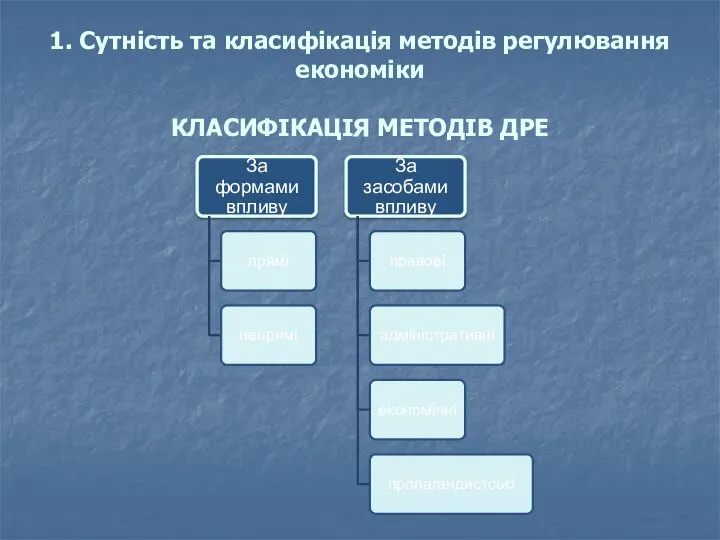 1. Сутність та класифікація методів регулювання економіки КЛАСИФІКАЦІЯ МЕТОДІВ ДРЕ