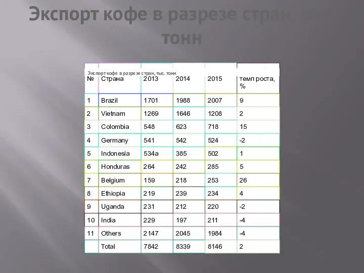 Экспорт кофе в разрезе стран, тыс. тонн Экспорт кофе в разрезе стран, тыс. тонн