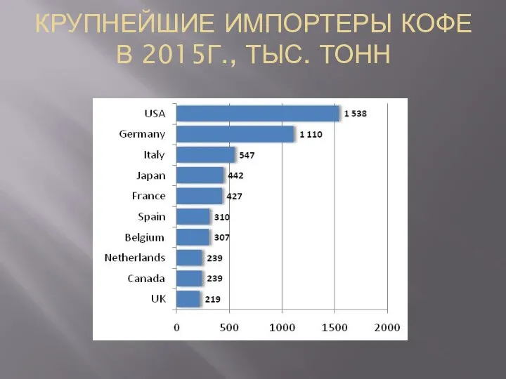 КРУПНЕЙШИЕ ИМПОРТЕРЫ КОФЕ В 2015Г., ТЫС. ТОНН