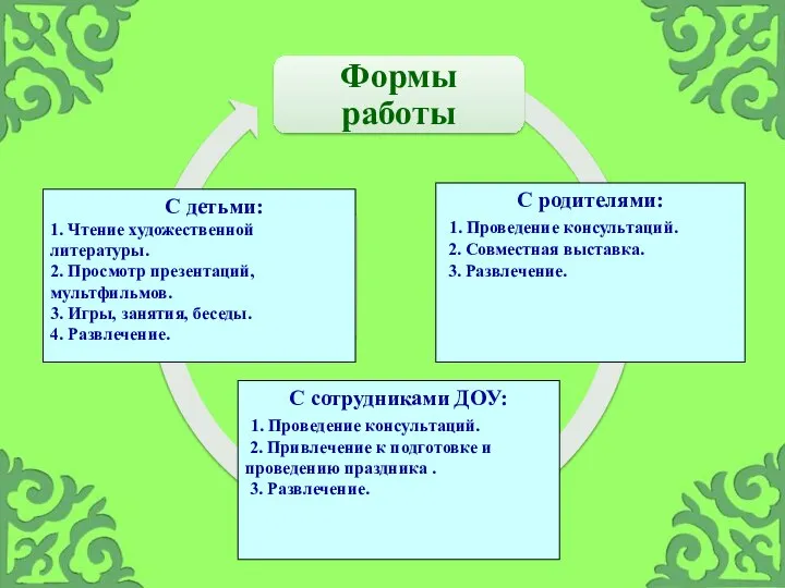 С родителями: 1. Проведение консультаций. 2. Совместная выставка. 3. Развлечение. С