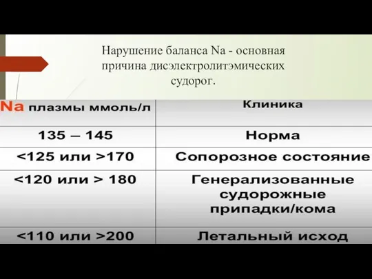 Нарушение баланса Na - основная причина дисэлектролитэмических судорог.