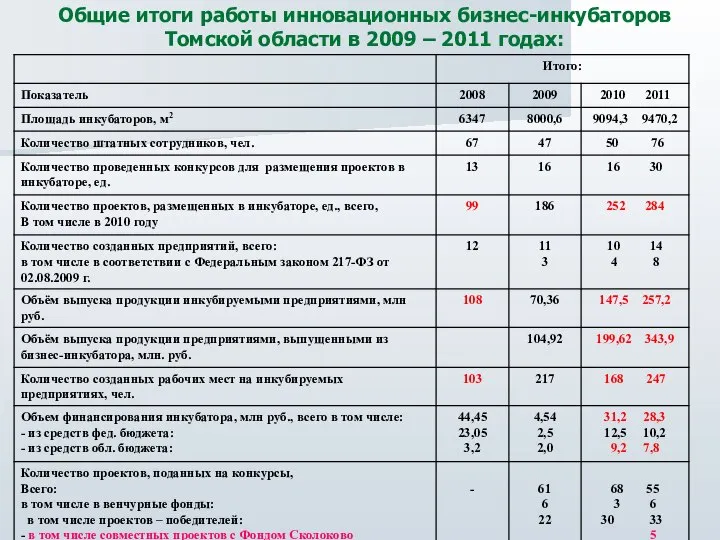 Общие итоги работы инновационных бизнес-инкубаторов Томской области в 2009 – 2011 годах: