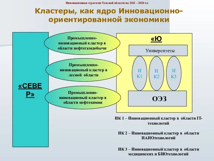 Инновационная стратегия Томской области на 2011 – 2020 г.г. Кластеры, как ядро Инновационно- ориентированной экономики