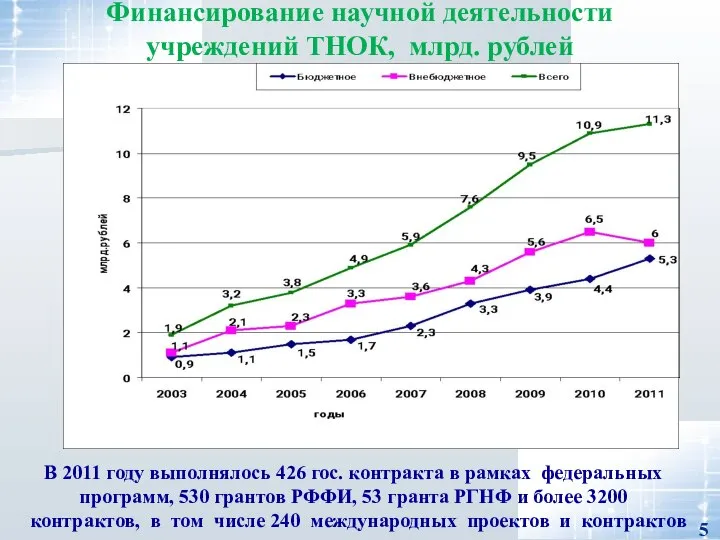 В 2011 году выполнялось 426 гос. контракта в рамках федеральных программ,