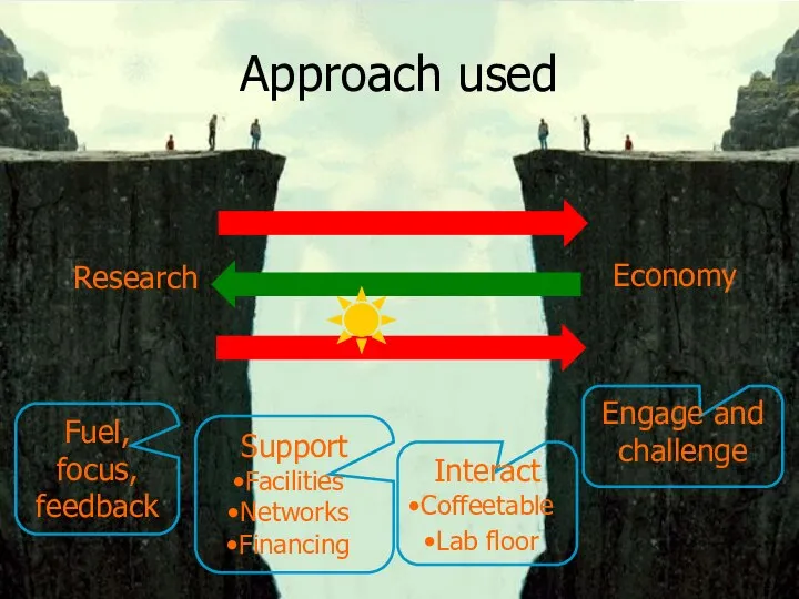 Approach used Research Economy Fuel, focus, feedback Engage and challenge Interact