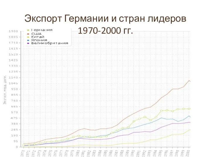 Экспорт Германии и стран лидеров 1970-2000 гг.