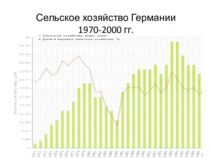 Сельское хозяйство Германии 1970-2000 гг.