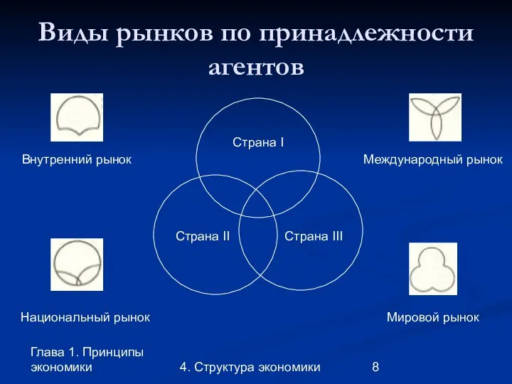 Глава 1. Принципы экономики 4. Структура экономики Виды рынков по принадлежности