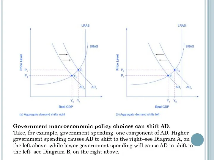 Government macroeconomic policy choices can shift AD. Take, for example, government