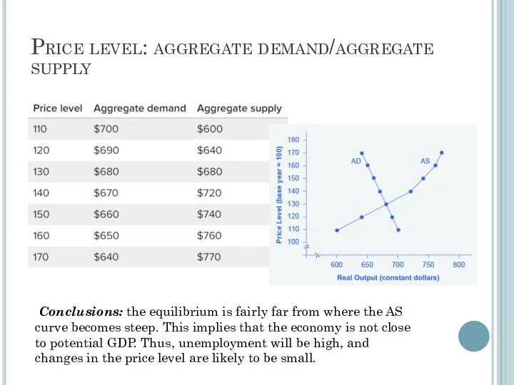 Price level: aggregate demand/aggregate supply Conclusions: the equilibrium is fairly far