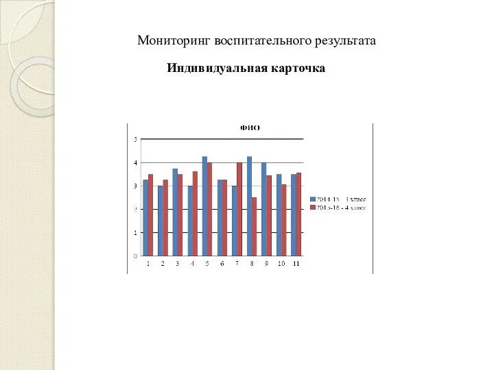 Индивидуальная карточка Мониторинг воспитательного результата