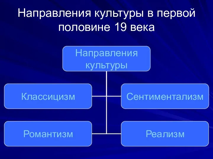 Направления культуры в первой половине 19 века