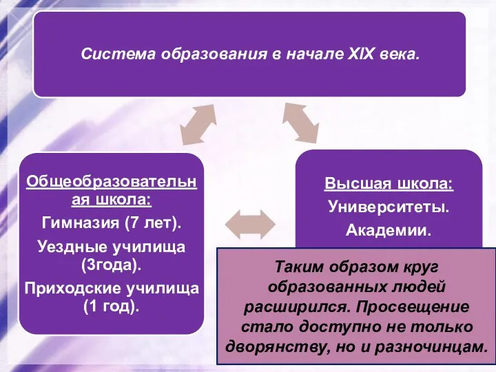 Таким образом круг образованных людей расширился. Просвещение стало доступно не только дворянству, но и разночинцам.