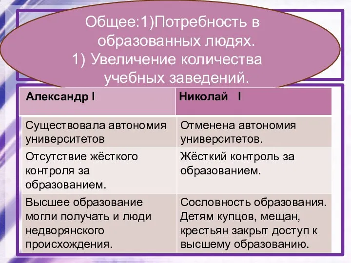 Сравните систему образования при Александре I и Николае I. Определите общие