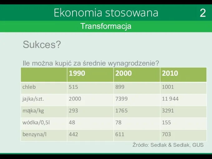 Transformacja Ekonomia stosowana Sukces? Ile można kupić za średnie wynagrodzenie? Źródło: Sedlak & Sedlak, GUS 2