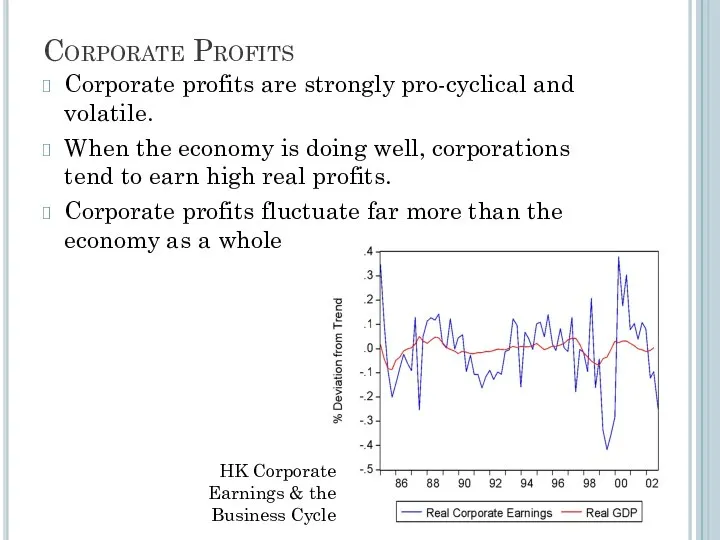 Corporate Profits Corporate profits are strongly pro-cyclical and volatile. When the