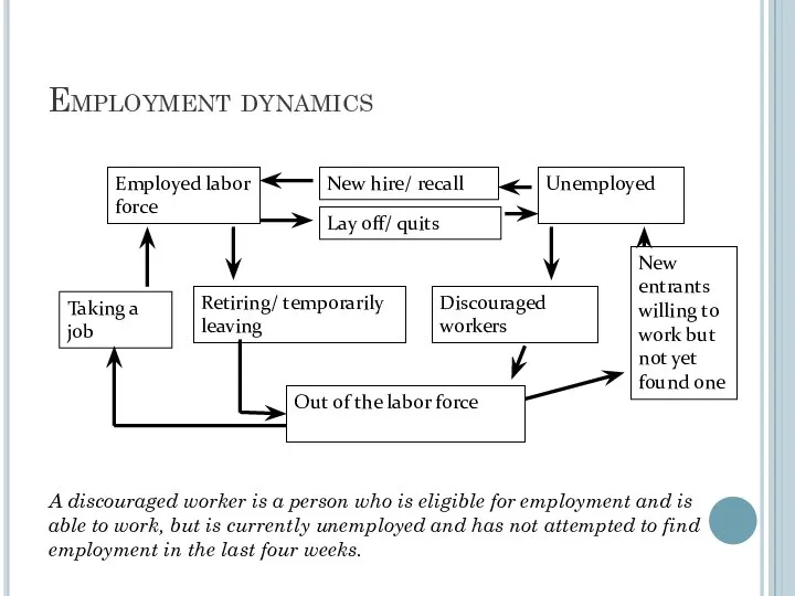 Employment dynamics Employed labor force Unemployed New hire/ recall Lay off/