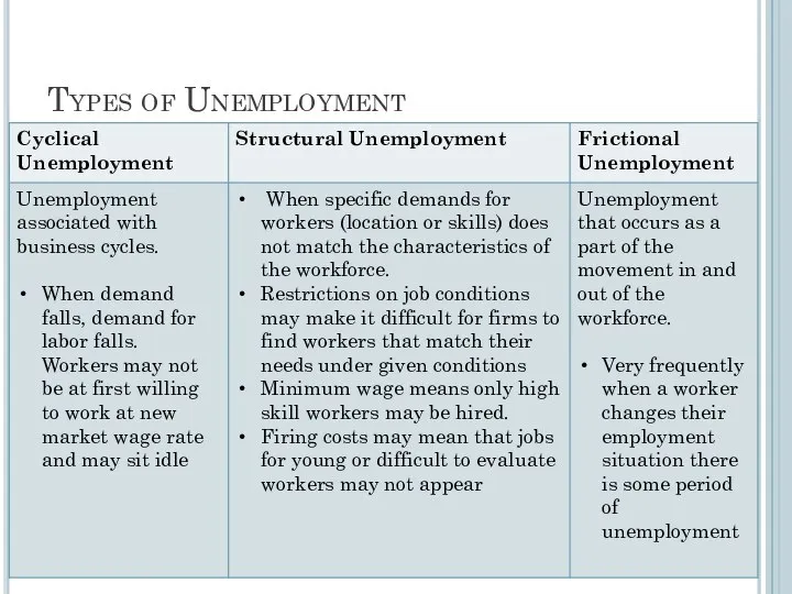 Types of Unemployment