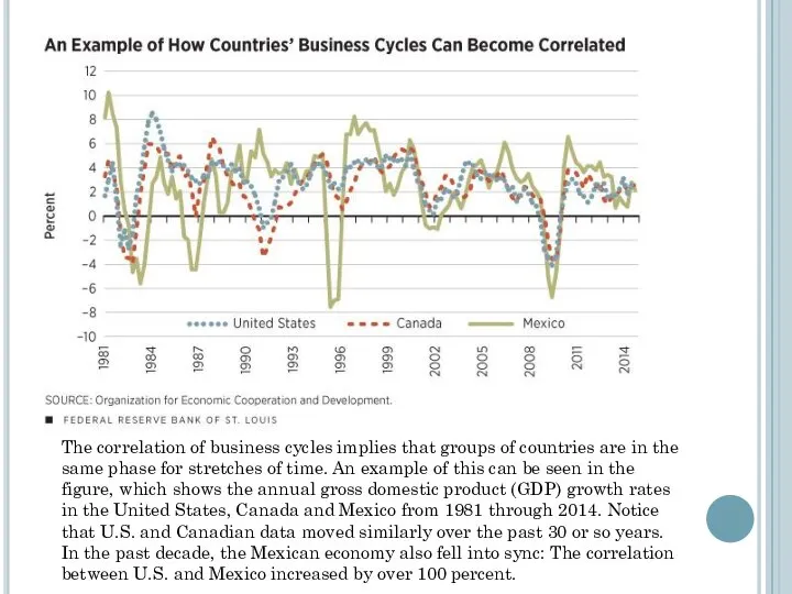 The correlation of business cycles implies that groups of countries are