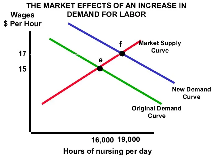 Wages $ Per Hour Hours of nursing per day 15 16,000
