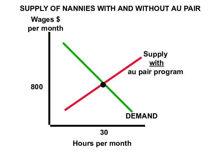 SUPPLY OF NANNIES WITH AND WITHOUT AU PAIR Wages $ per