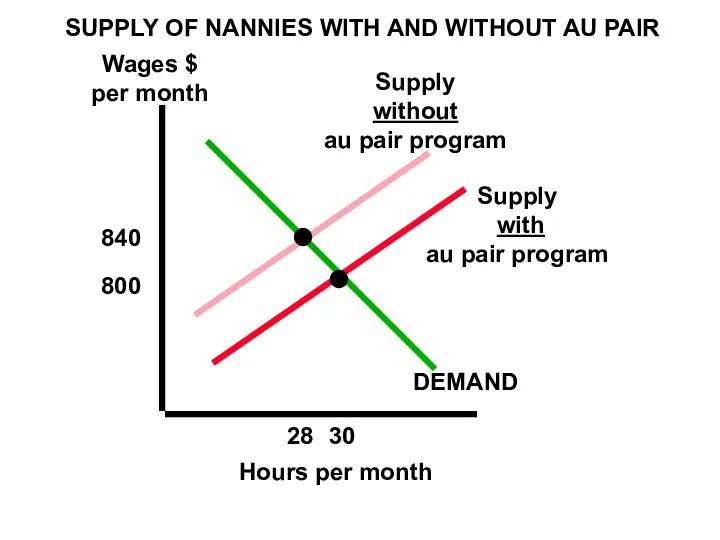 SUPPLY OF NANNIES WITH AND WITHOUT AU PAIR Wages $ per