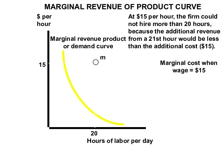 Marginal revenue product or demand curve Marginal cost when wage =