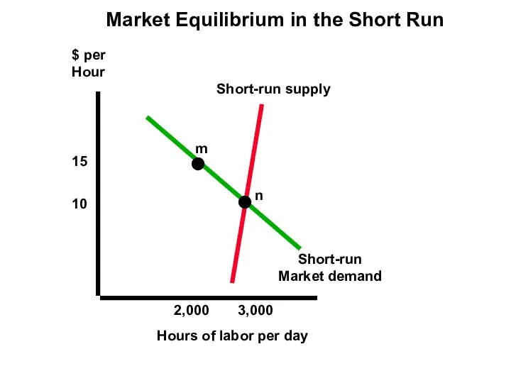 $ per Hour Short-run Market demand Short-run supply Hours of labor