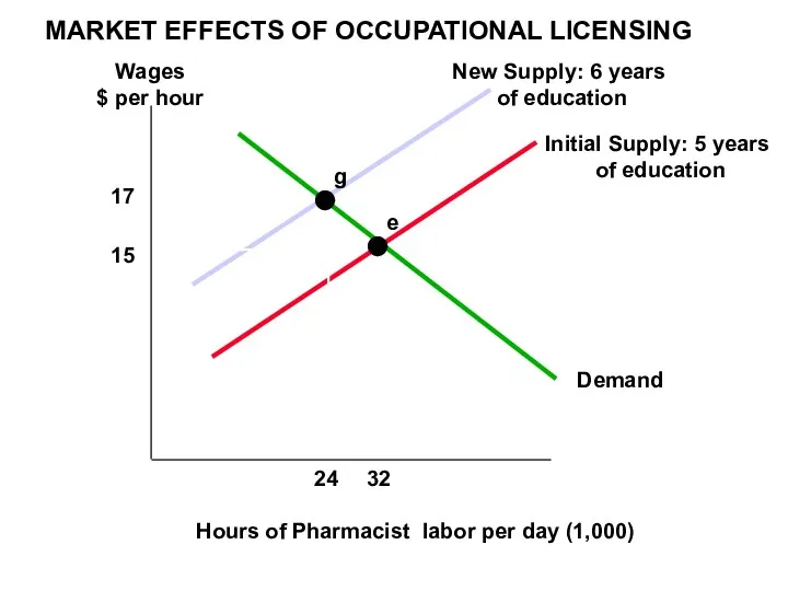 MARKET EFFECTS OF OCCUPATIONAL LICENSING Wages $ per hour Hours of