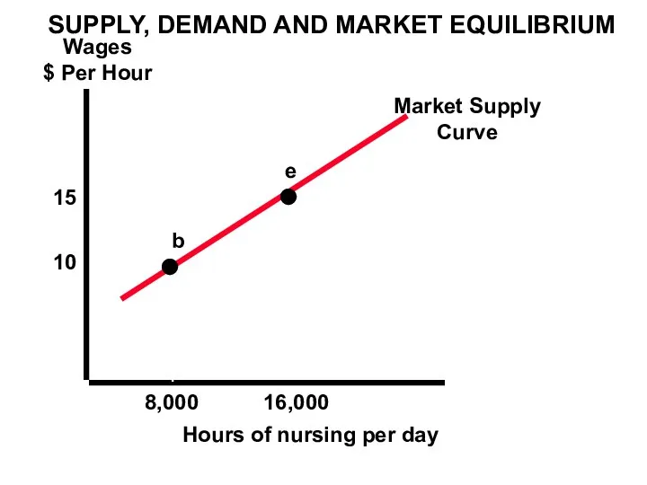 SUPPLY, DEMAND AND MARKET EQUILIBRIUM Wages $ Per Hour Hours of