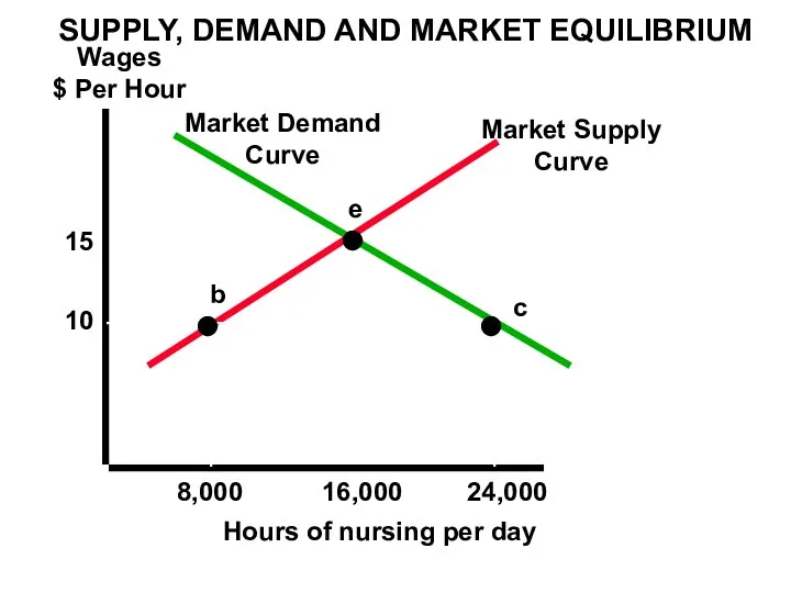 SUPPLY, DEMAND AND MARKET EQUILIBRIUM Wages $ Per Hour Hours of