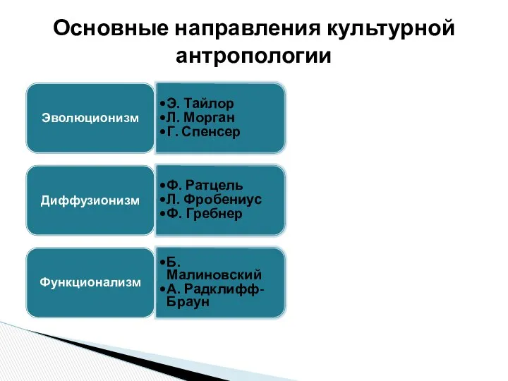 Эволюционизм Э. Тайлор Л. Морган Г. Спенсер Диффузионизм Ф. Ратцель Л.