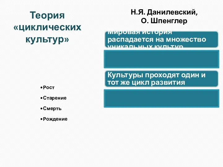 Теория «циклических культур» Мировая история распадается на множество уникальных культур Культуры