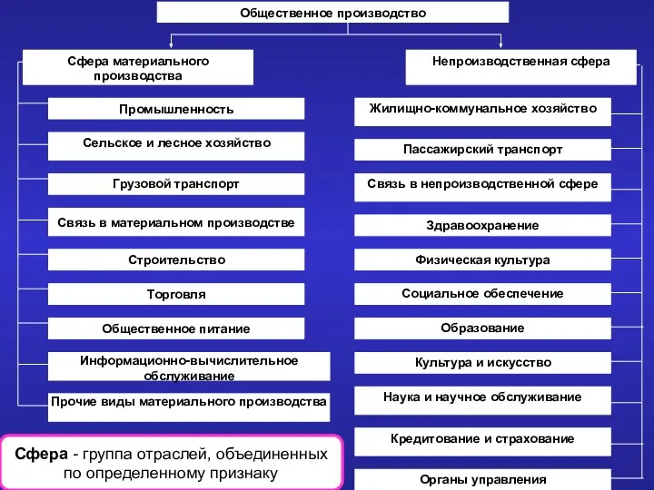 Сфера - группа отраслей, объединенных по определенному признаку