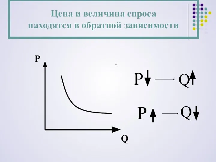 Р Q Цена и величина спроса находятся в обратной зависимости P Q P Q