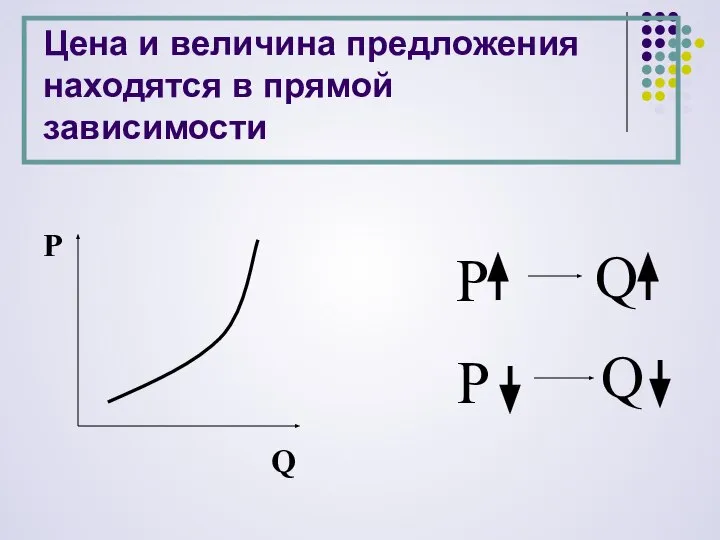 Цена и величина предложения находятся в прямой зависимости Р Q P P Q Q