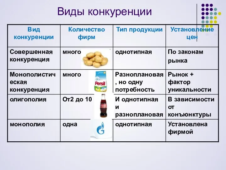 Виды конкуренции