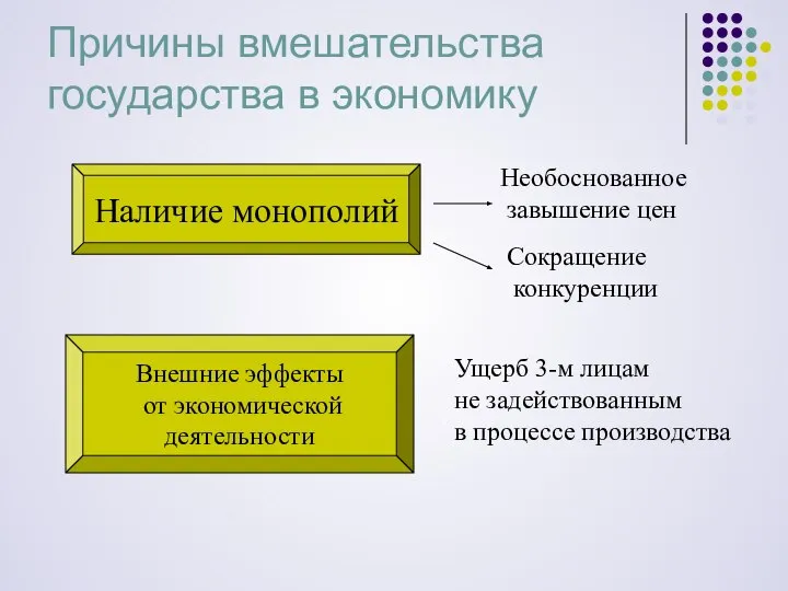 Причины вмешательства государства в экономику Наличие монополий Необоснованное завышение цен Сокращение