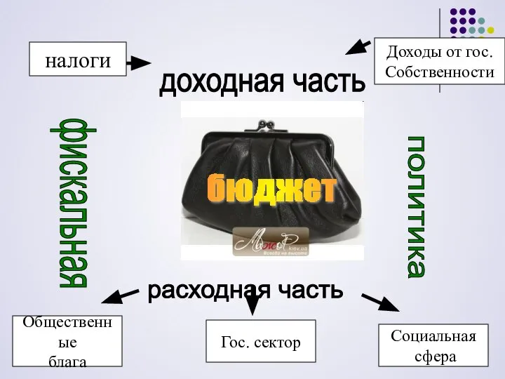 бюджет доходная часть налоги Доходы от гос. Собственности Социальная сфера Гос.