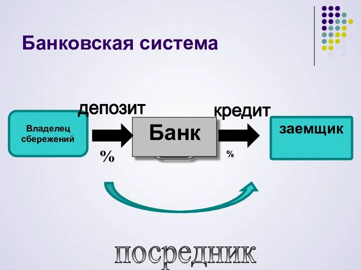 Банковская система заемщик Банк Владелец сбережений депозит кредит посредник % %