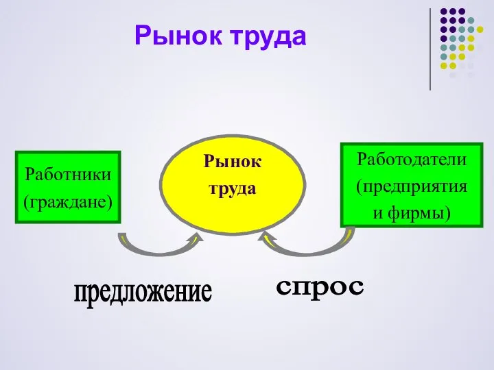 Рынок труда Рынок труда Работники (граждане) Работодатели (предприятия и фирмы) предложение спрос