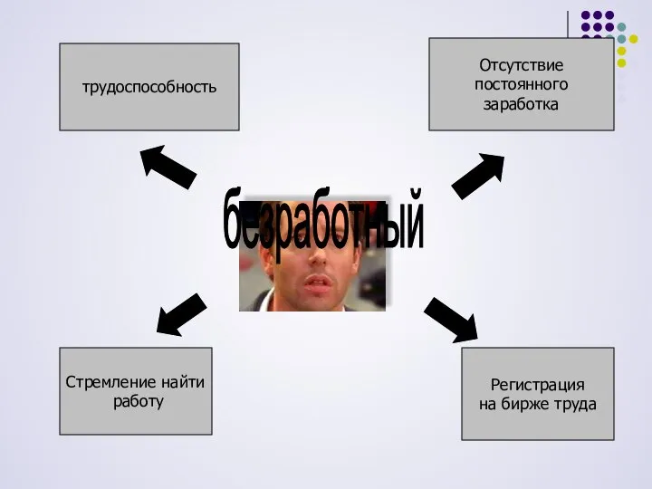 безработный Стремление найти работу Регистрация на бирже труда трудоспособность Отсутствие постоянного заработка