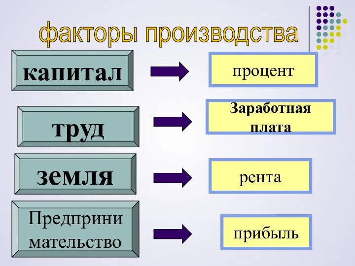 труд процент капитал земля Предприни мательство Заработная плата рента прибыль факторы производства