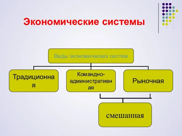 Экономические системы смешанная