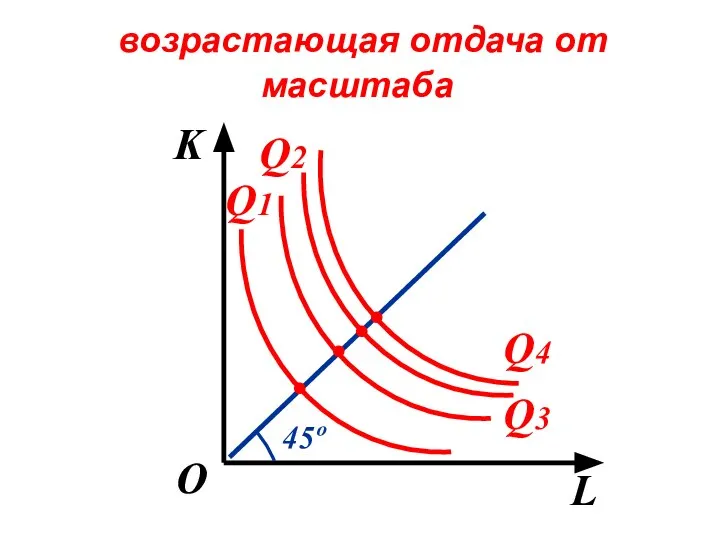 возрастающая отдача от масштаба K L О Q1 Q2 Q3 Q4 . . . . 45º