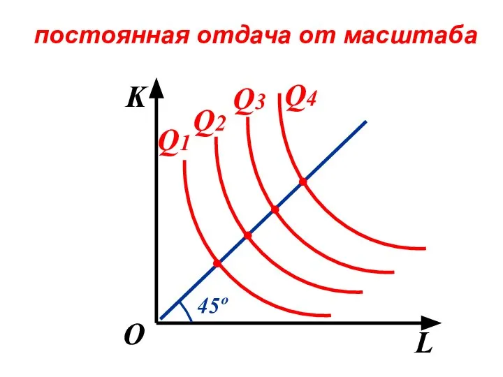 постоянная отдача от масштаба K L О Q1 Q2 Q3 Q4 . . . . 45º