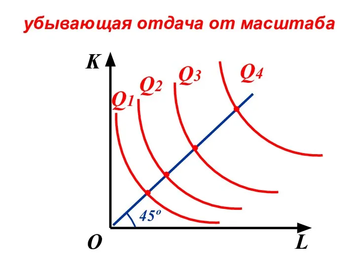 убывающая отдача от масштаба K L О Q1 Q2 Q3 Q4 . . . . 45º