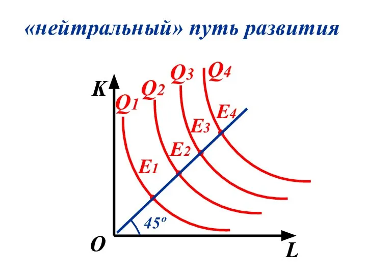 «нейтральный» путь развития K L О Q1 Q2 Q3 Q4 .