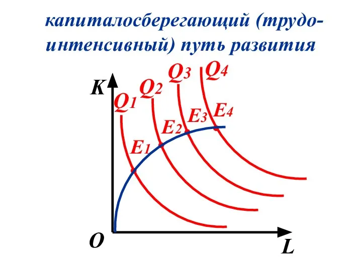 капиталосберегающий (трудо-интенсивный) путь развития K L О Q1 Q2 Q3 Q4